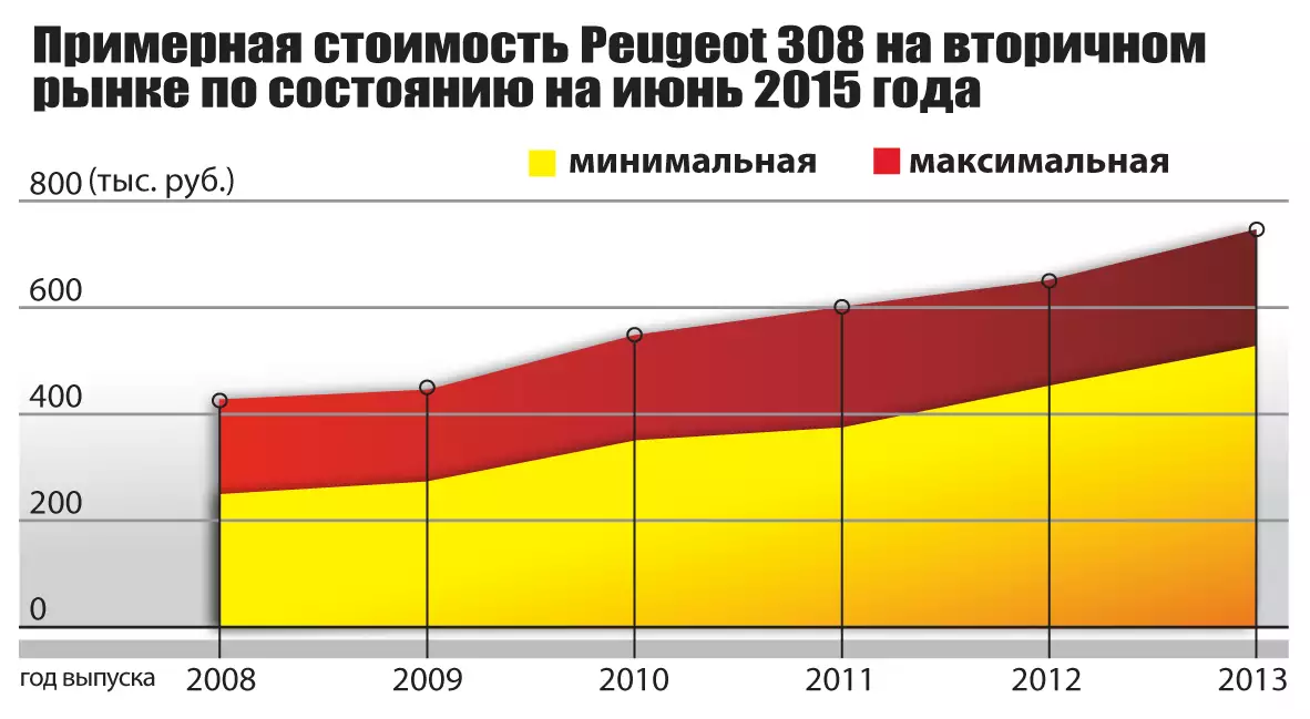 Dop уровень 308