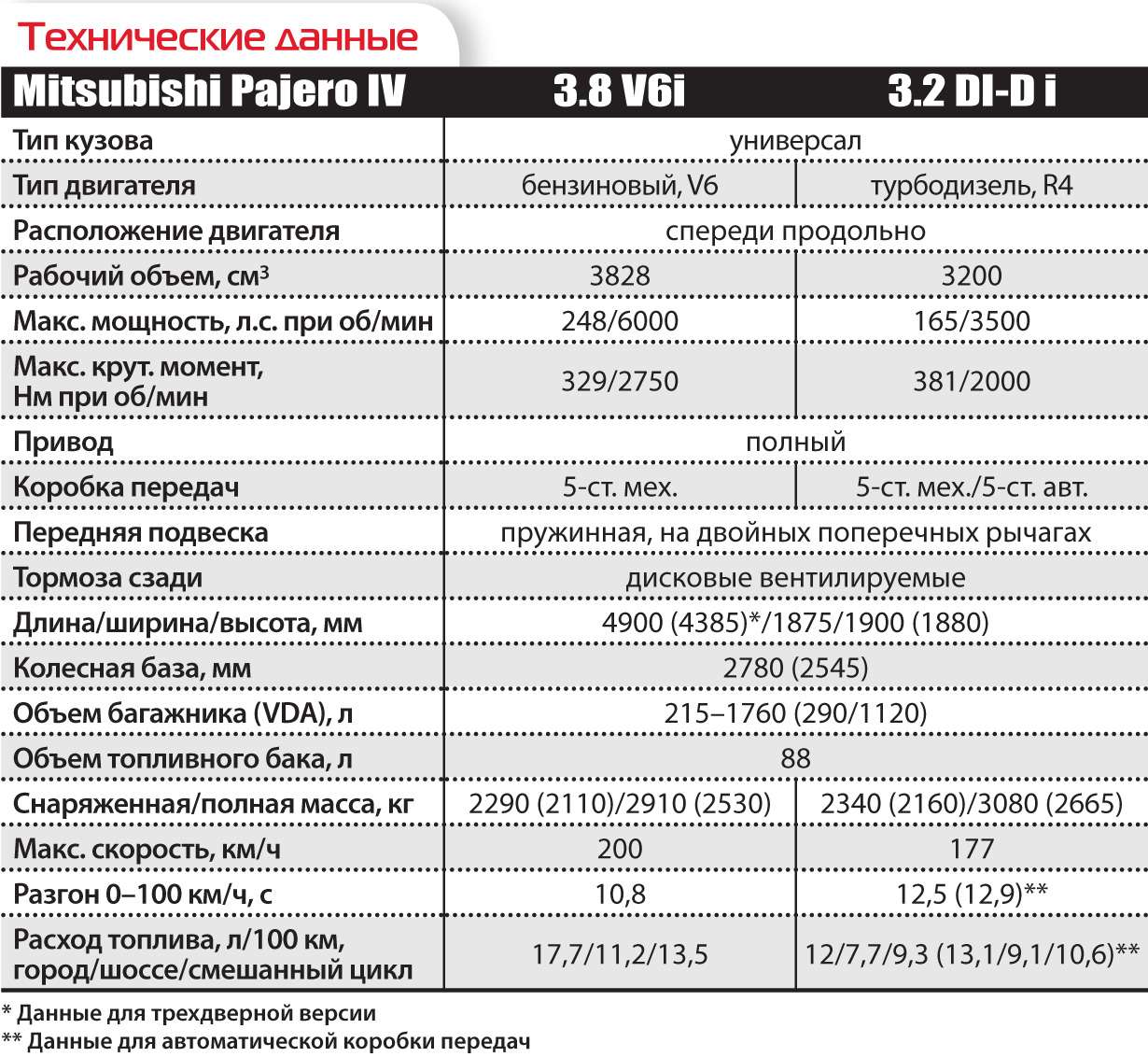 Норма расхода топлива митсубиси l200