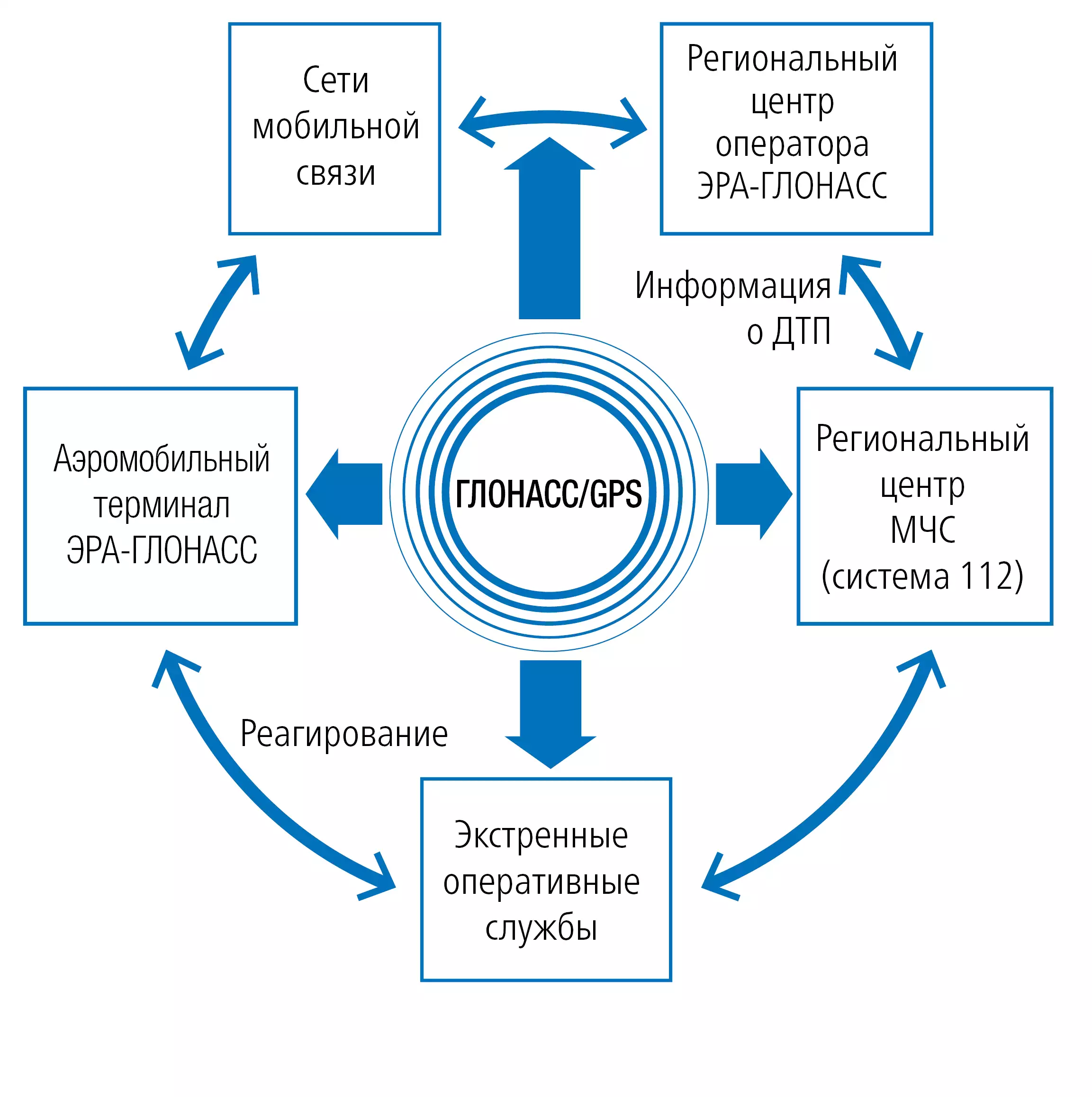 Работа системы ГЛОНАСС