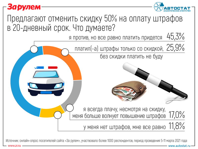 Без штрафов. Отмена 50 штрафов. Отмена 50 штрафов. Почему нет скидки на оплату штрафа. Отмена 50 штрафов.