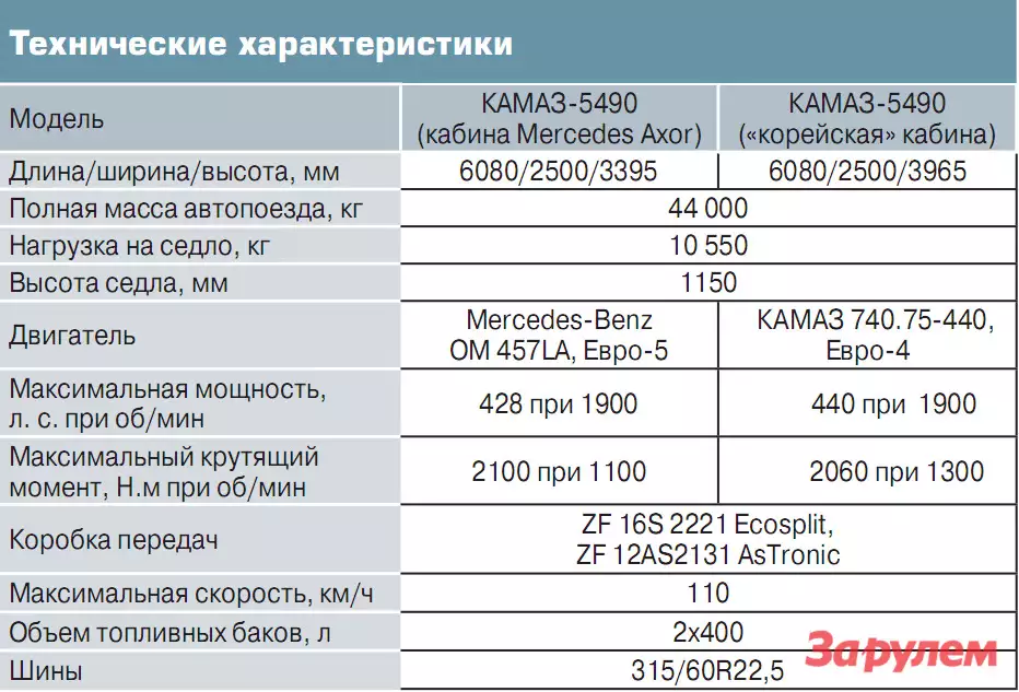 Расход мочевины на камазе