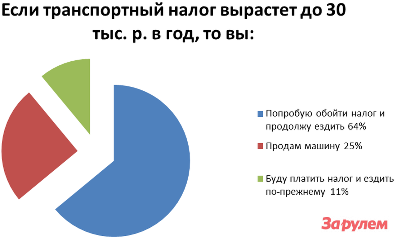 89% читателей "За рулем" не станут платить высокий транспортный налог