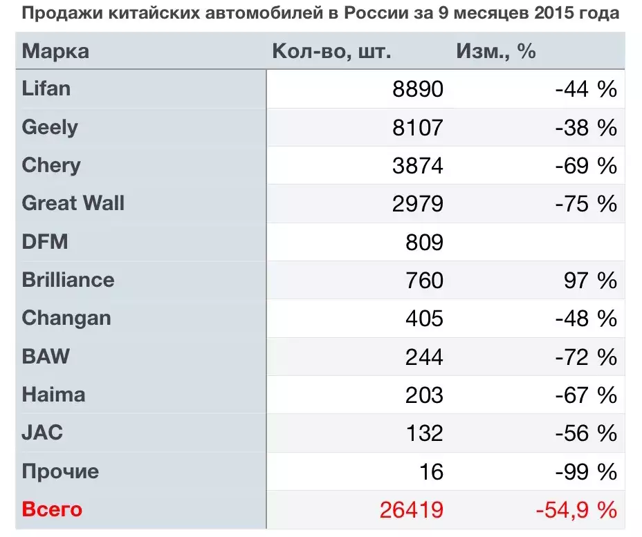 Список китайских автомобилей. Перечень китайских производителей автомобилей. Автомобильные фирмы Китая список. Китайские производители автомобилей список. Статистика продаж китайских авто.