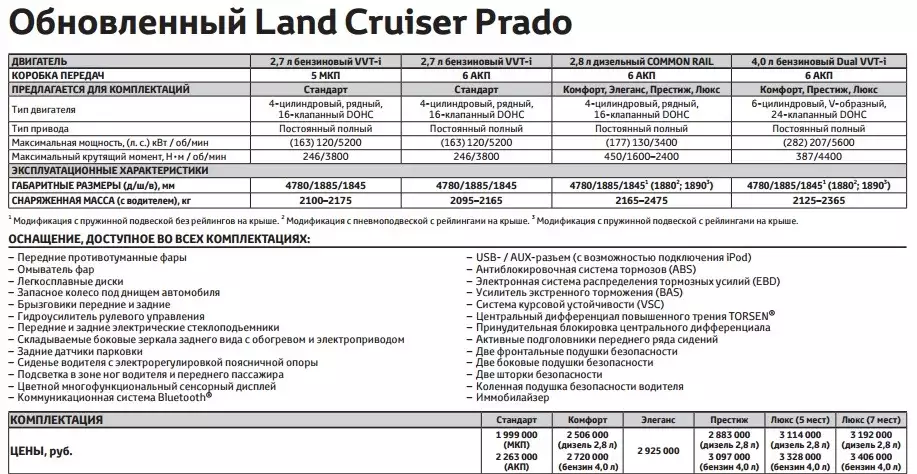 Расход ленд крузер. Toyota Land Cruiser Prado 150 передаточные числа. Toyota Land Cruiser 2008 4.2 дизель характеристики. Технические характеристики автомобиля Тойота ленд Крузер 200 дизель. Тойота Прадо 120 технические характеристики.