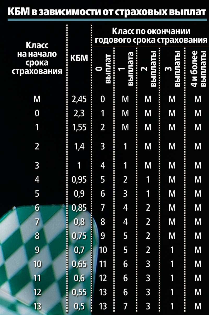От чего зависит коэффициент кбм. От чего зависит коэффициент кбм