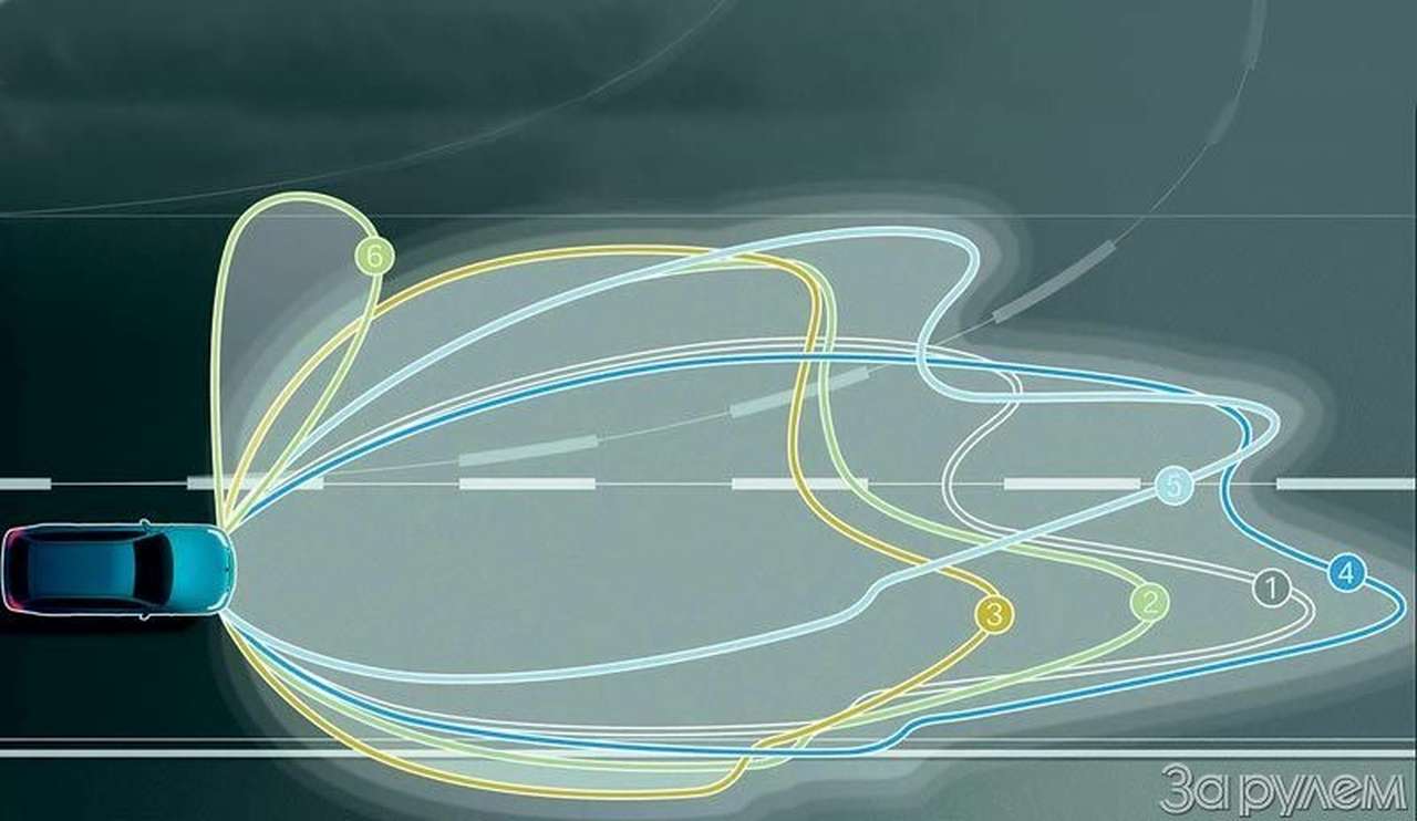Возможные варианты светораспределения: 1 – базовый свет; 2 – городской свет; 3 – противотуманное освещение; 4 – автомагистральный свет; 5 – освещение кривых на автомагистрали; 6 – освещение поворотов.