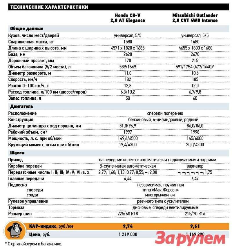 4 технические характеристики. Мицубиси Аутлендер технические характеристики. Митсубиси Аутлендер 3 технические характеристики. Митсубиси Аутлендер 2008 характеристики. Митсубиси Аутлендер 2008 технические характеристики.
