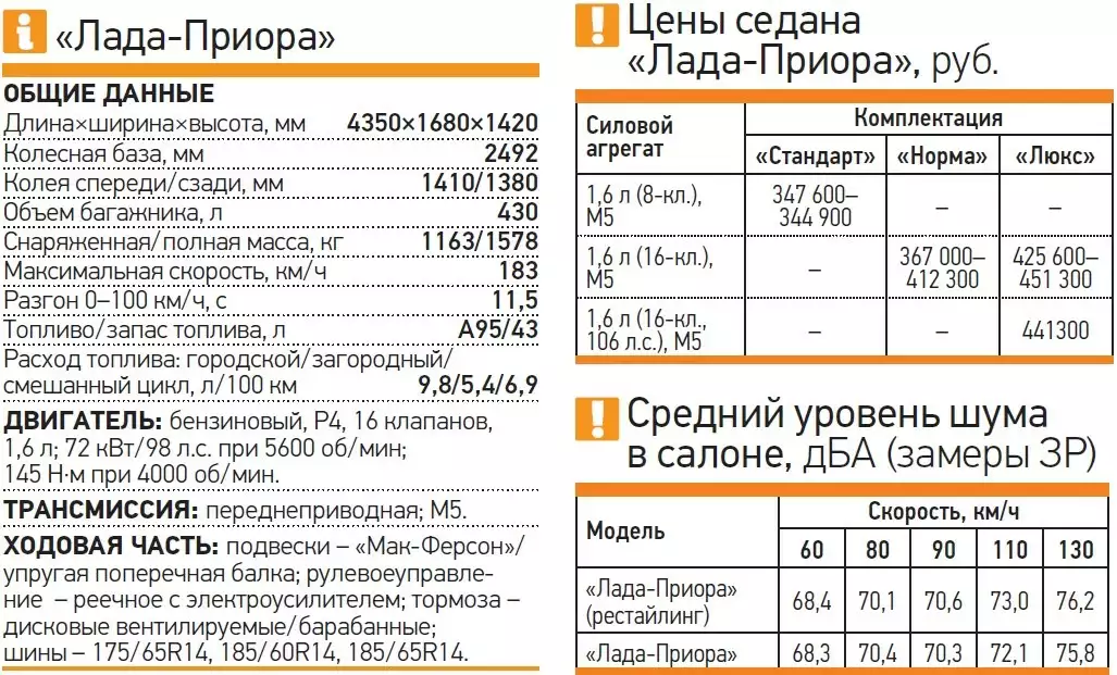 Приора 16 клапанная расход топлива. Расход топлива Приора 1.6 16кл.