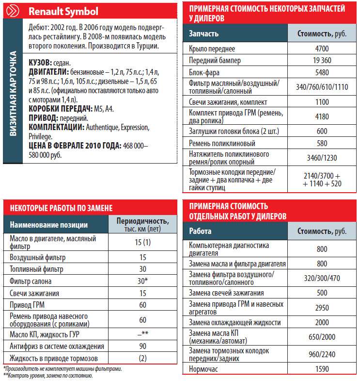 Symbol характеристики. Параметры работы двигателя Рено. Рено Симбол характеристики. Рено Симбол характеристики автомобиля. Характеристики Рено Симбол 1 поколения.