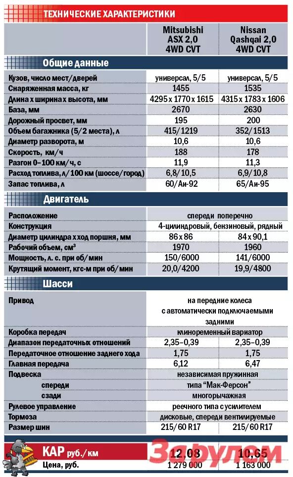 Ниссан кашкай крутящий момент