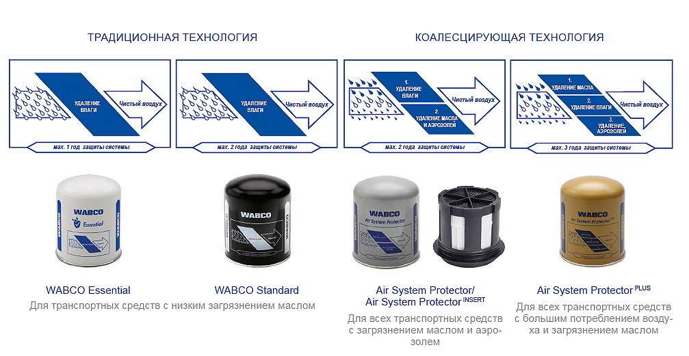 Kak prodlit. Короб управление пневматической системой Вабко. WABCO 4430200111 характеристики. 4324102442 WABCO как устроен