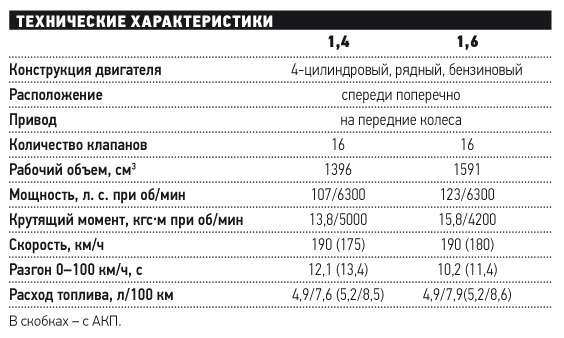 Нормы расхода топлива хендай солярис