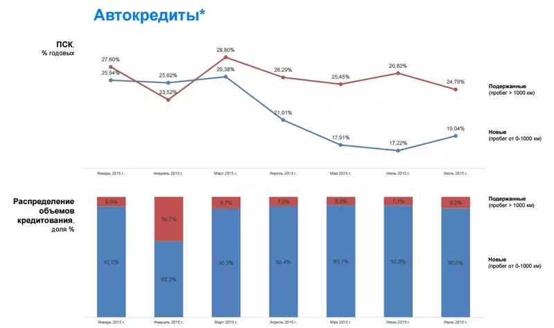 Сравнение автокредитов