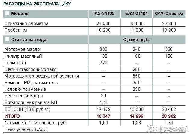 Киа спектра расход масла в двигателе допустимая норма