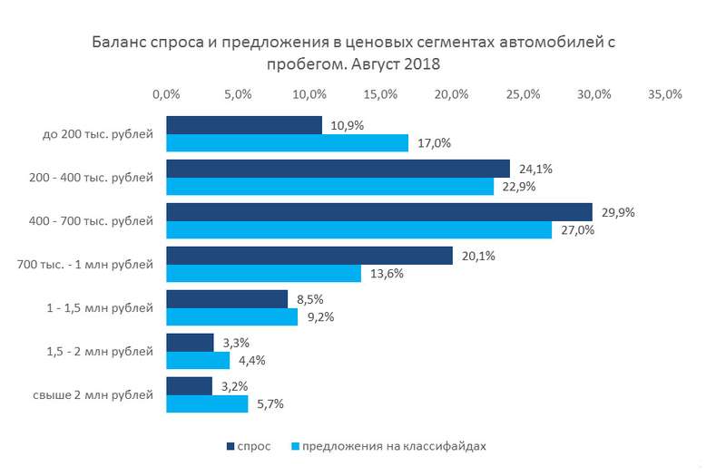 Спрос рубля. Ценовые сегменты автомобилей. Средний ценовой сегмент автомобилей. Высокий ценовой сегмент автомобилей. Опрос покупателей машины.