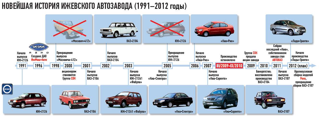 Составьте схему производственных связей ижевского автозавода