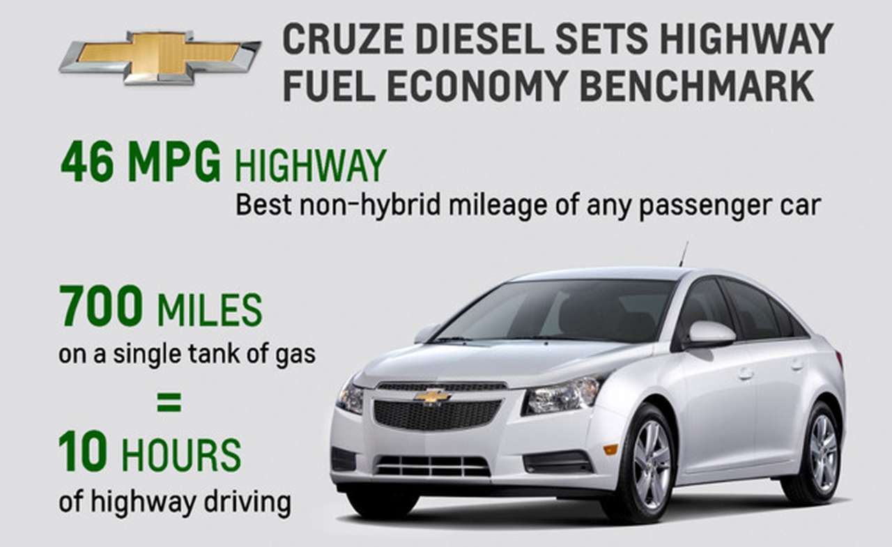 Дизельный Chevrolet Cruze — самый экономичный автомобиль в США