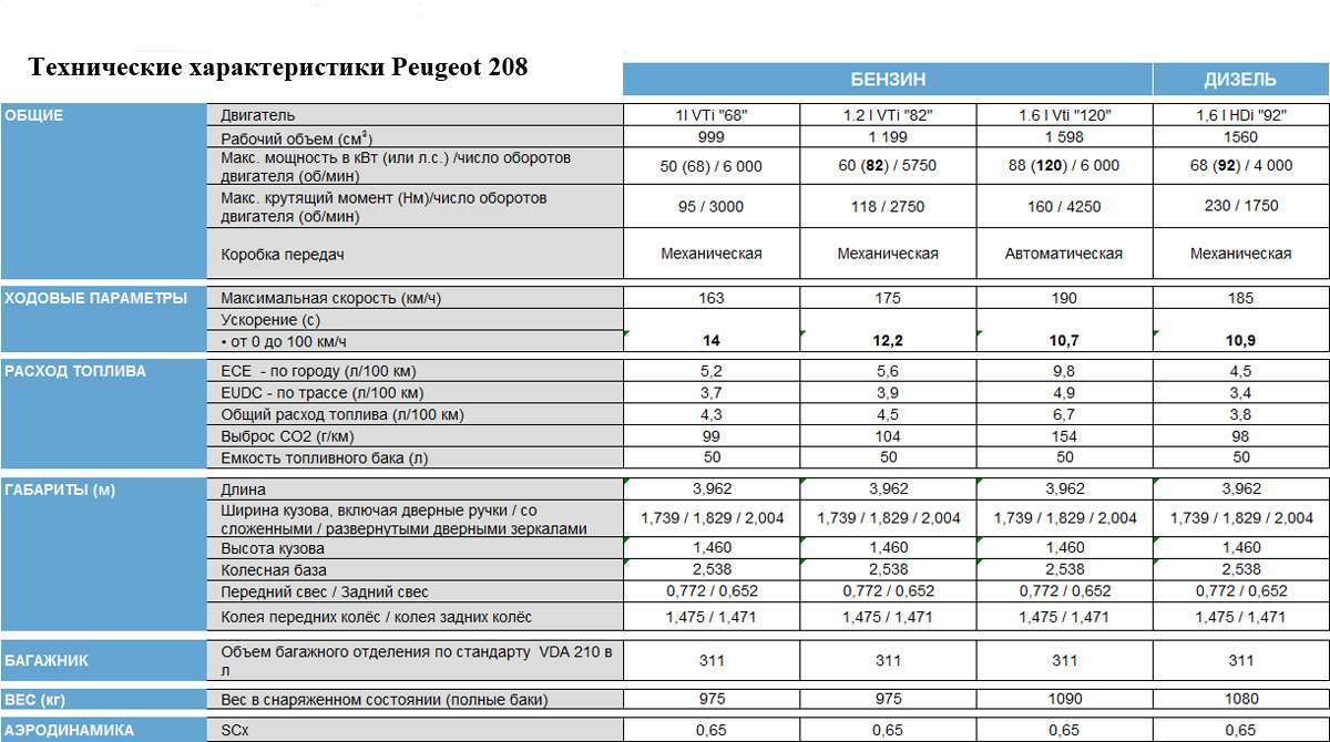 Пежо 208 регламент то