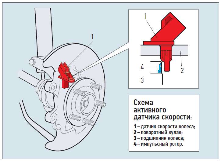 Абс сколько. Датчик ABS принцип действия. Конструкция датчика АБС. Принцип действия датчика АБС автомобиля. Как устроен датчик АБС.