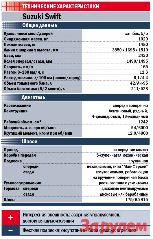 Сузуки свифт повышенный расход топлива