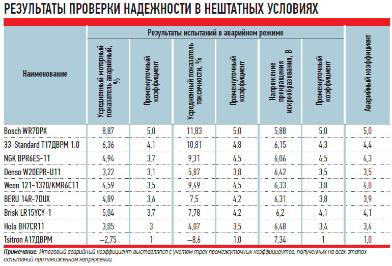 Сопротивление свечей солярис 1.6