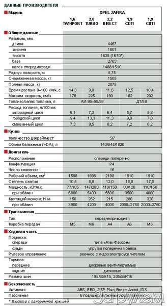 Опель зафира б характеристики дисков