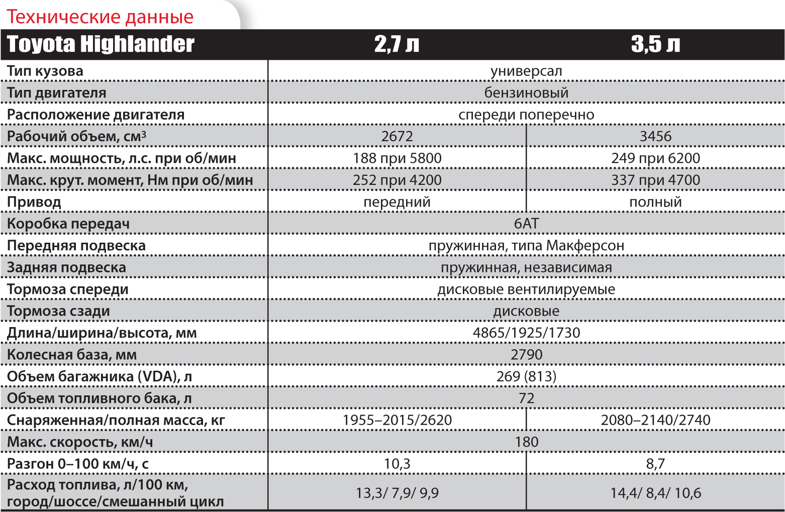 Объемы двигателей автомобилей тойота. Toyota Highlander 2014 объем бака. Тойота хайлендер 2012 технические характеристики. Тойота хайлендер характеристики. Тойота хайлендер вес автомобиля.