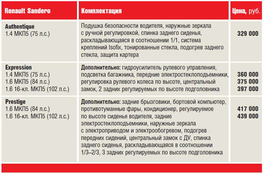 Рено сандеро authentique комплектация что входит