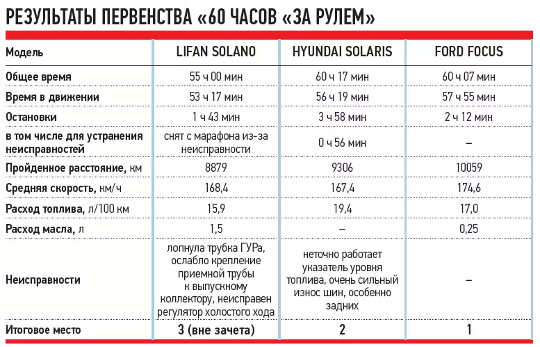 Нормы расхода топлива лифан х60