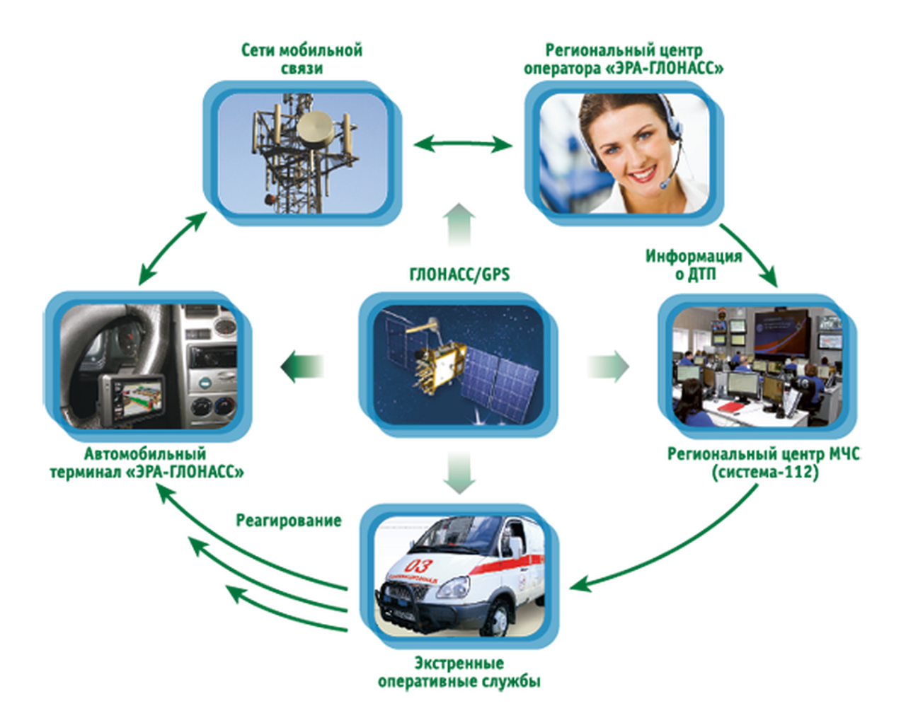 Система помощи при ДТП «ЭРА-ГЛОНАСС» заработает 1 января
