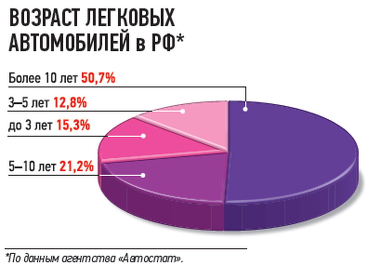 Автопарк РФ В 2010 году: старье отступает