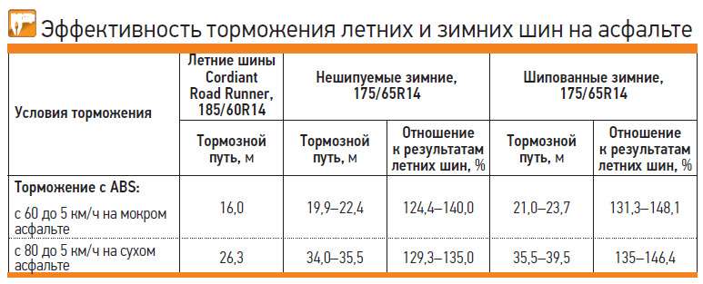 Летняя резина при какой температуре можно ездить