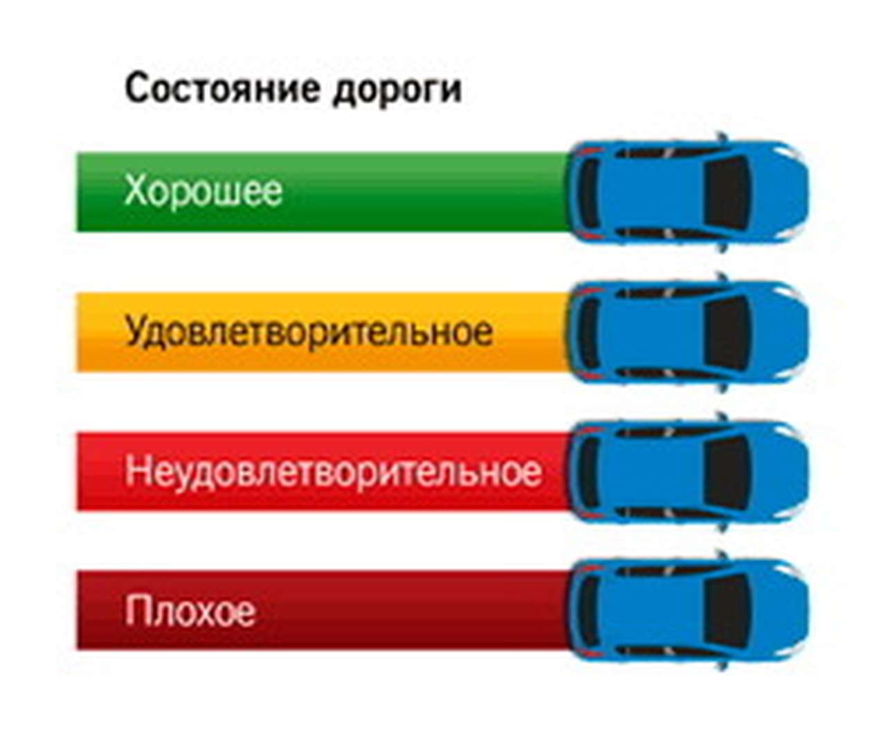 Дороги России не дотянули до троечки