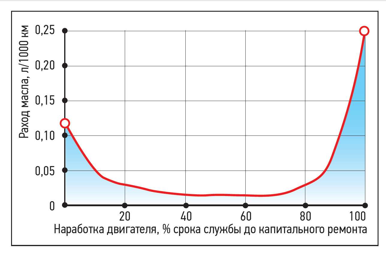 Расход масла на угар норма ваз