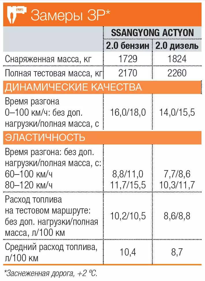 Ssangyong actyon норма расхода топлива