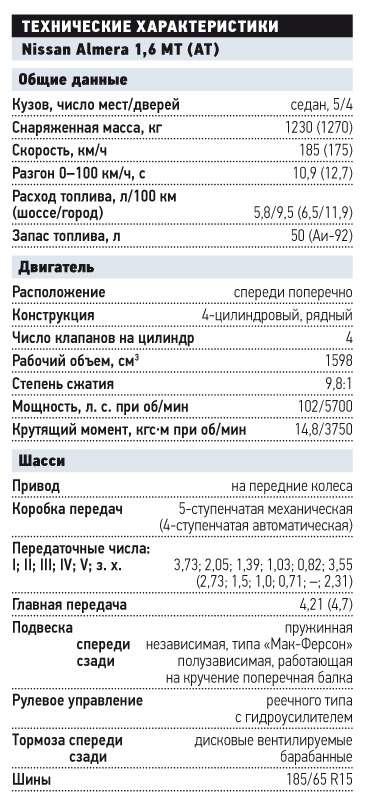 Крутящий момент ниссан альмера g15