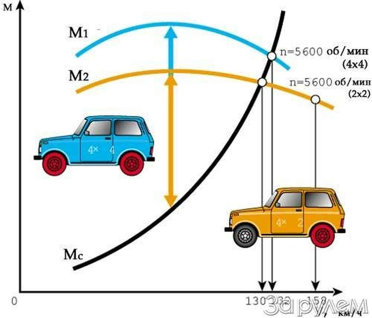 Когда задний привод дороже полного