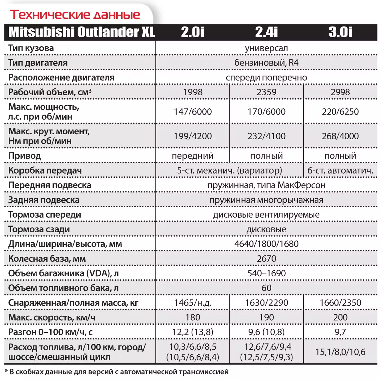 Мощность двигателя 4. Митсубиси Аутлендер технические характеристики. Митсубиси Аутлендер 3 технические характеристики. Митсубиси Аутлендер технические параметры. Технические данные Митсубиси Аутлендер 2003 года.