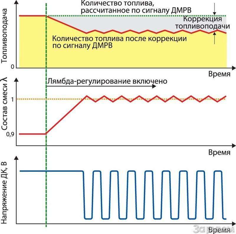 Корректирующая температура. Коррекция лямбда зонда. Коррекция по ДК.