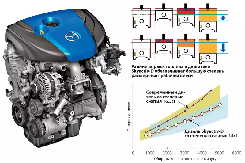 Мазда 6 скайактив компрессия