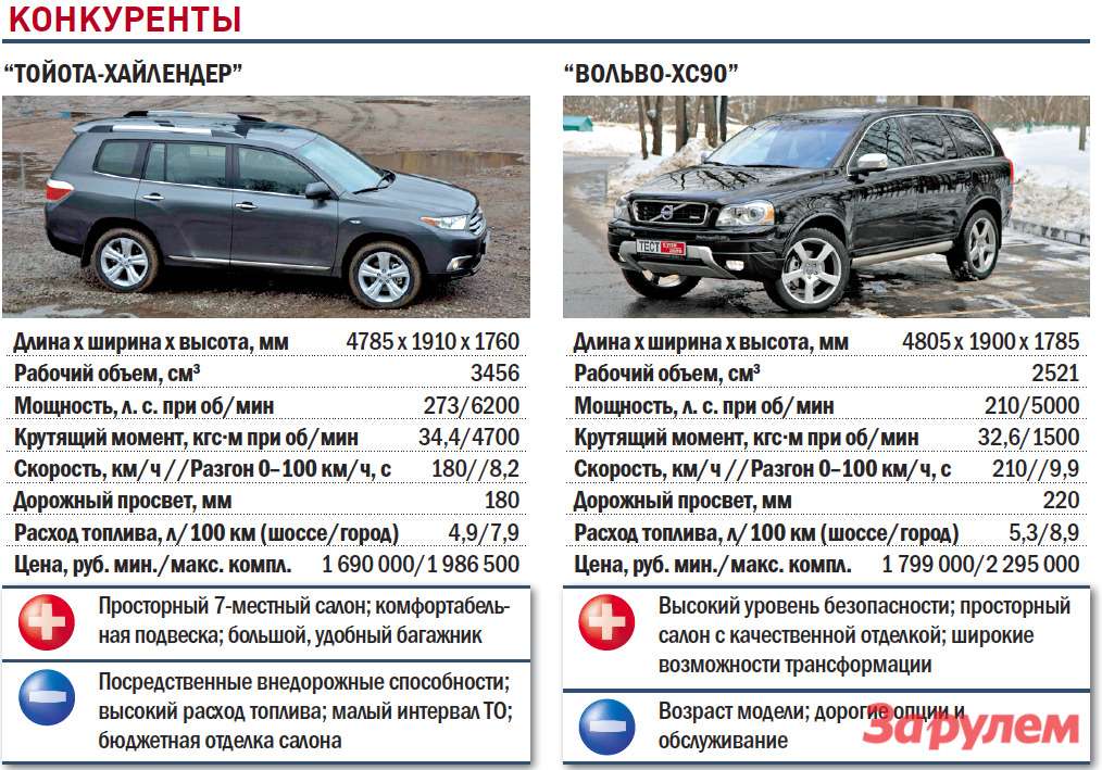 Расход toyota. Расход топлива на Тойота хайлендер 2.7. Toyota Highlander расход топлива на 100. Тойота Highlander расход масла. Расход Toyota Highlander 2012 3.5.