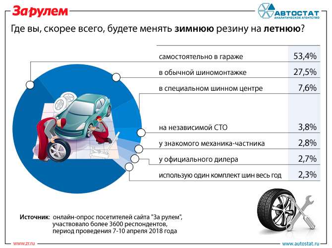 Какого числа переобувать машину. Как быстро переобуть машину самостоятельно. Как позвонить записаться переобуть машину. Когда переобувать машину на зиму 2023 штраф. Какое авто нельзя переобуть дома?.