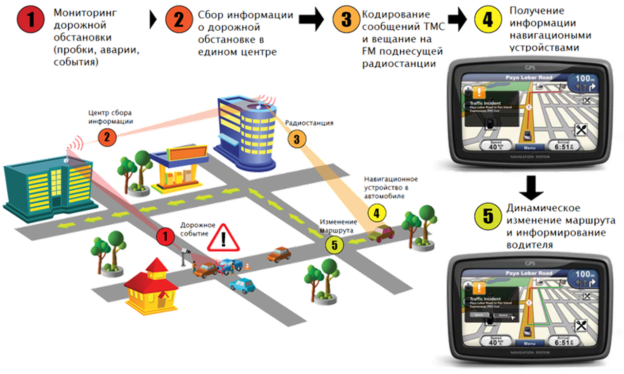 Канал автодорожных сообщений  — ТМС