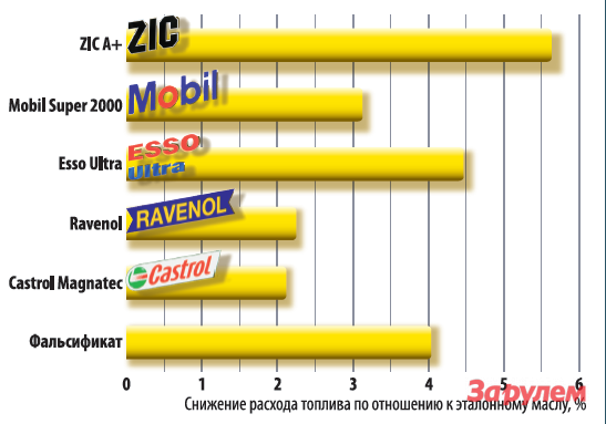 Угар моторного масла