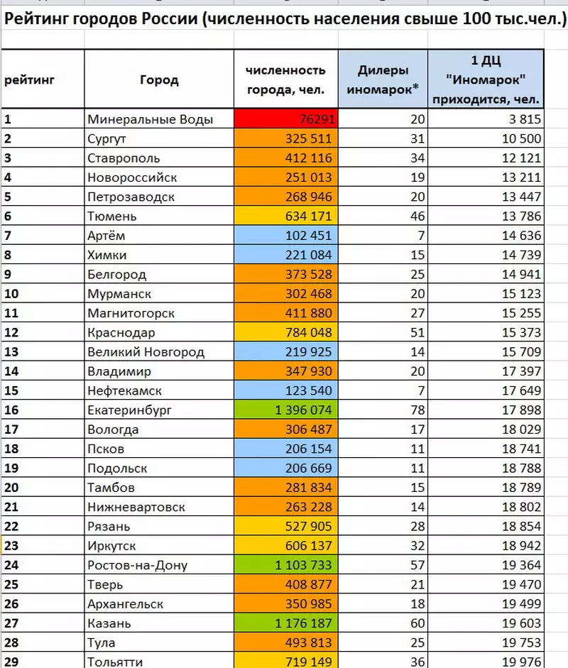 Какой город 21. Численность населения России на 2022 по городам таблица. Численность населения России по городам таблица. Население России по городам таблица. Численность населения в городах России на 2021 год таблица.