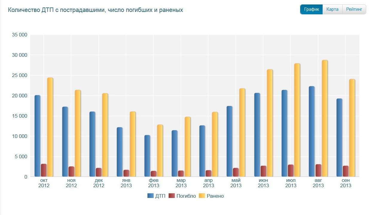 На диаграмме представлена статистика по дорожно транспортным происшествиям в процентах за 2017