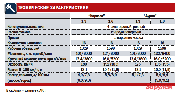 Причина большого расхода топлива на тойота спринтер
