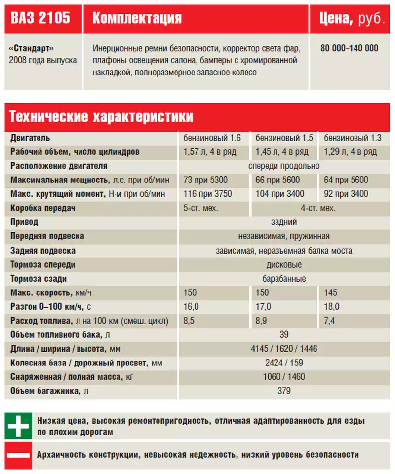 Сколько лошадиных сил в жигули. ВАЗ 2105 характеристики автомобиля технические характеристики. Жигули 2105 характеристики. Технические данные ВАЗ 2105. ВАЗ 2105 технические характеристики автомобиля.