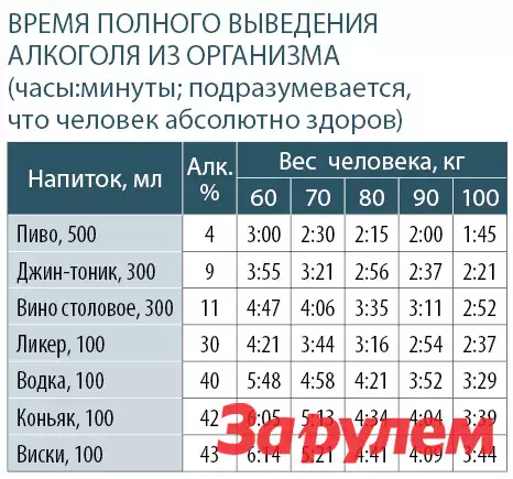 Через сколько за руль после коньяка. Через сколько времени можно садиться за руль.