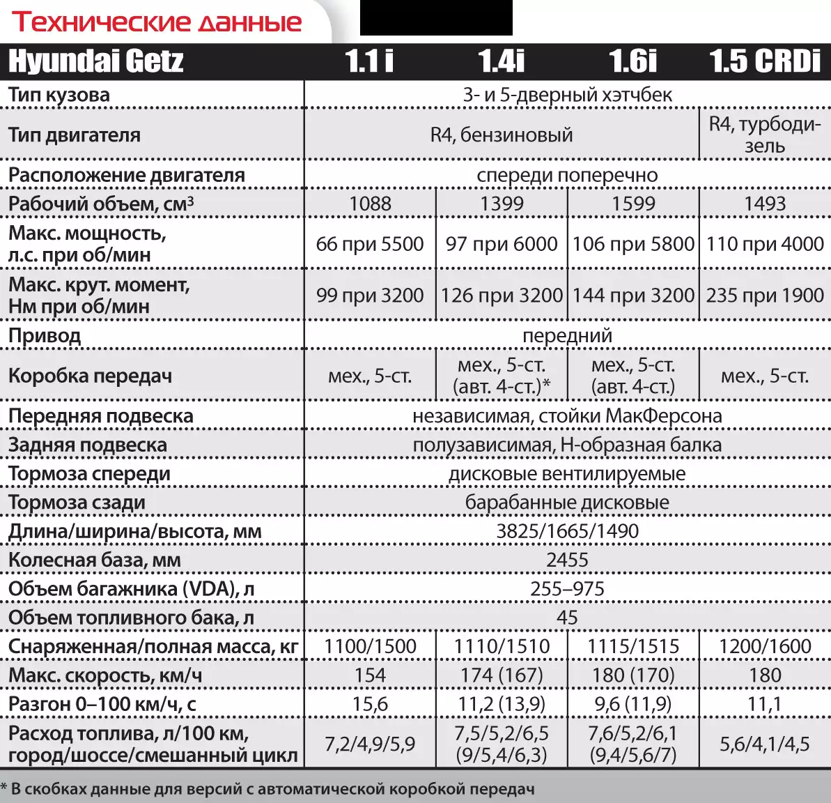 Хендай акцент характеристики